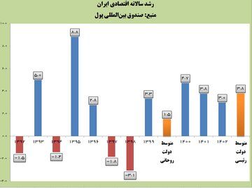 رشد اقتصادی ایران در دولت سیزدهم ۲.۵ برابر شد رشد اقتصادی ایران در دولت سیزدهم ۲.۵ برابر شد