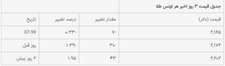 قیمت طلا کاهشی شد