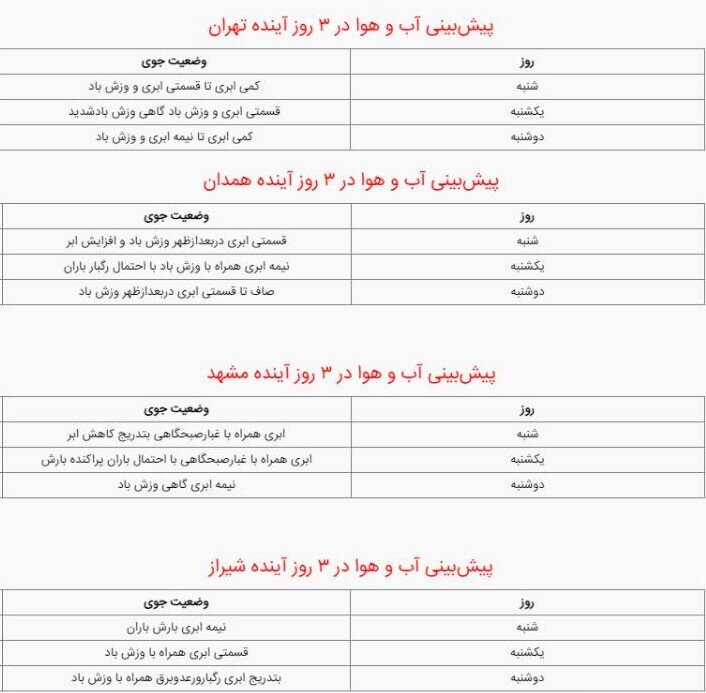 پیشبینی هواشناسی تهران و کلان شهرها در سه روز آینده