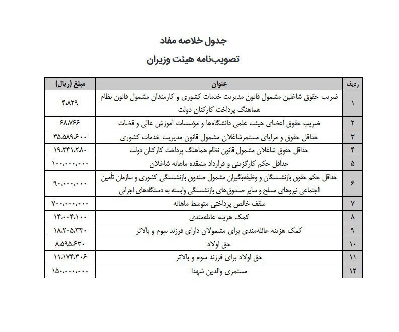 مدیران دولتی حداکثر ۷۰ میلیون حقوق میگیرند/ تصویب ضریب حقوق ۱۴۰۳ کارمندان و بازنشستگان + عکس