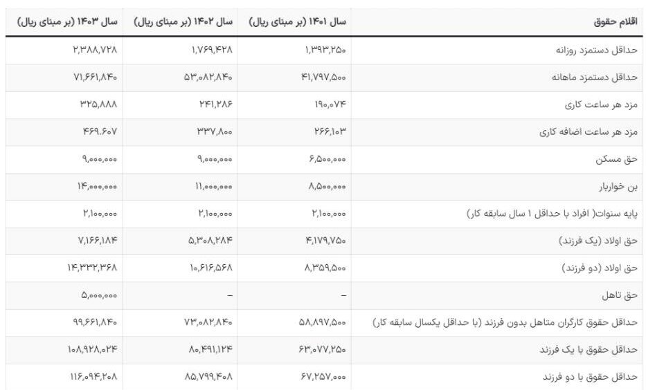 جدول حقوق کارگران ۱۴۰۳ مجرد و متاهل + جزئیات حق عائله مندی و اولاد