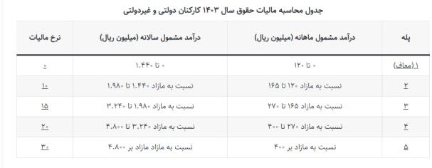 مالیات حقوق کارگران در سال ۱۴۰۳