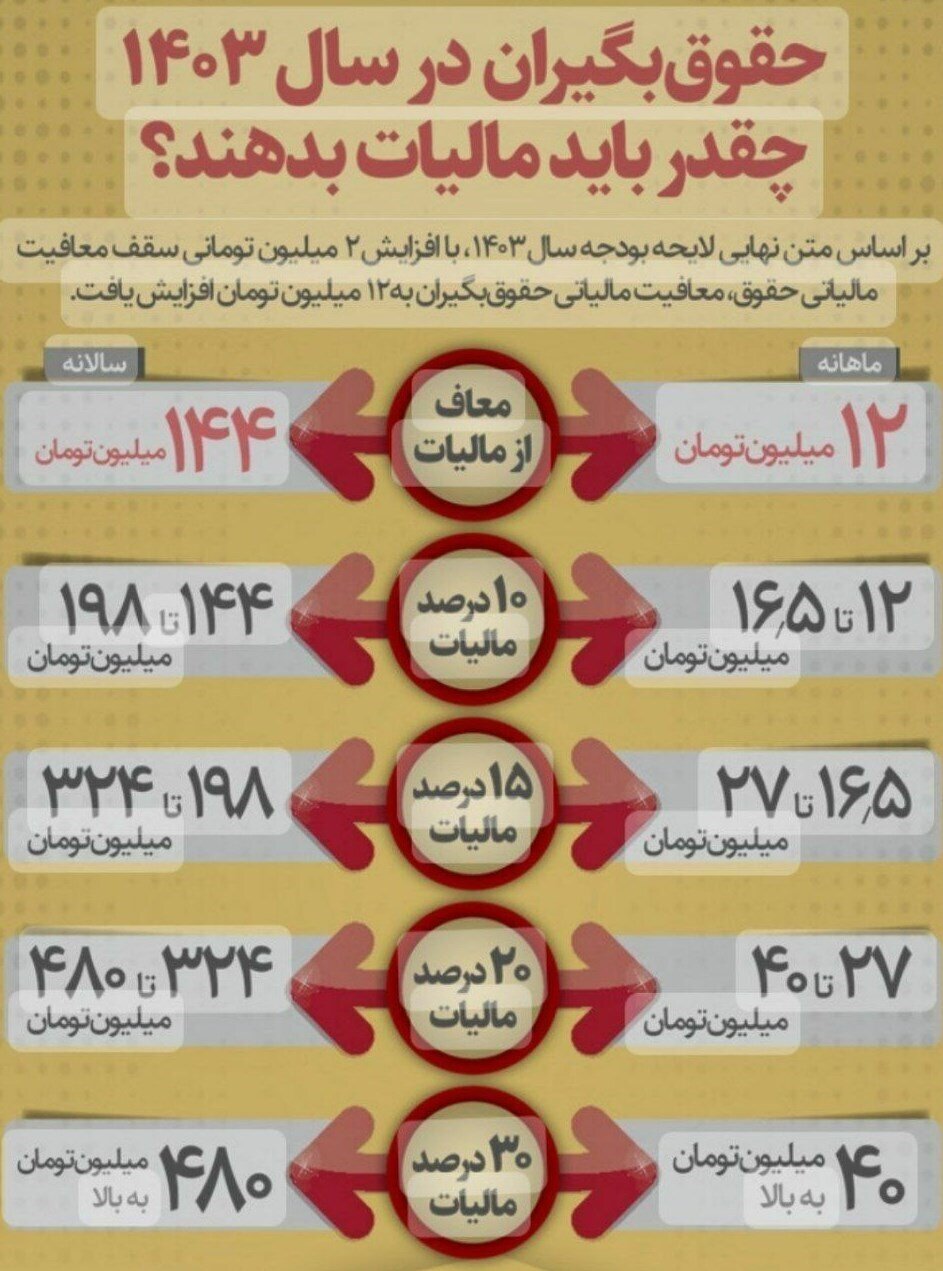 مالیات حقوق کارگران در سال ۱۴۰۳