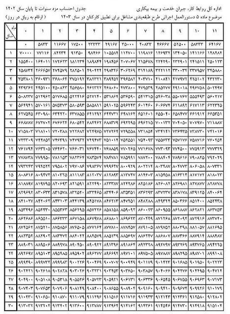 افزایش حقوق کارگران در سال ۱۴۰۳ الزامی شد