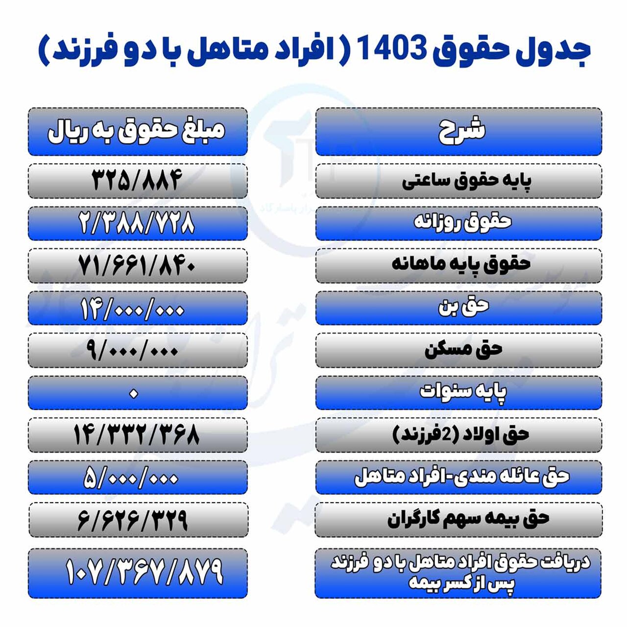 جدول حقوق کارگران ۱۴۰۳ تامین اجتماعی
