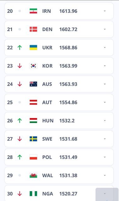 فوتبال ایران، در رده بیستم دنیا و دوم آسیا