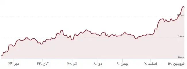 قیمت طلا امروز شنبه ۱۸ فروردین ۱۴۰۳