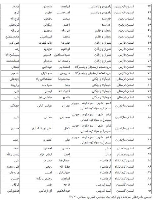 اسامی نامزدهای مرحله دوم انتخابات مجلس شورای اسلامی اعلام شد
