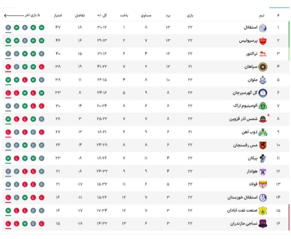 فرصتسوزی تراکتور در خانه با شوک دقایق پایانی + جدول