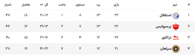 نبرد سخت ۴ مدعی بر سر یک جام/ فقط ۸ هفته فرصت دارید