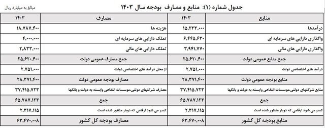 بودجه امسال ۶۳۴۷ همت بسته شد/ افزایش ۲۰ درصدی نسبت به پارسال