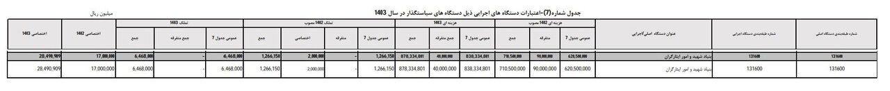 بودجه بنیاد شهید در سال 1403 چقدر است؟ + جدول 
