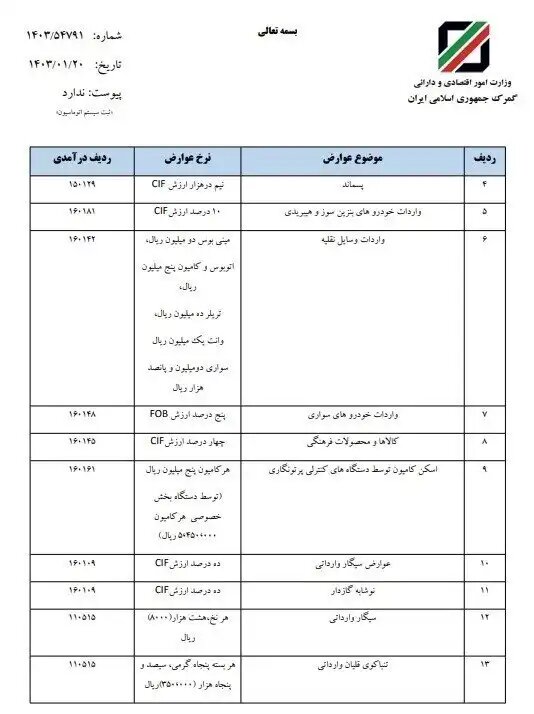 عوارض گمرکی ۲۵ کالای وارداتی اعلام شد