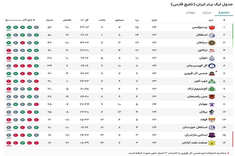 پیروزی پرسپولیس برابر صنعت نفت آبادان/ شاگردان اوسمار موقتا صدرنشین شدند