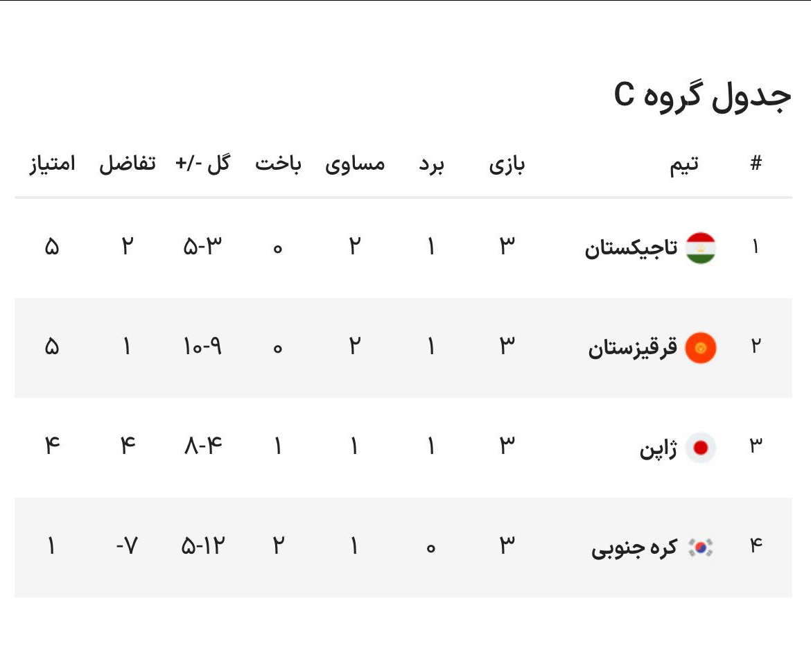 اولین شگفتی مسابقات؛ ژاپن حذف شد