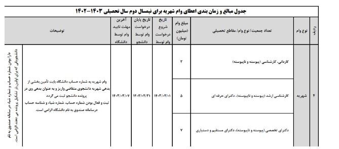 مهلت ثبتنام و مبلغ وام شهریه سال تحصیلی آینده اعلام شد + جدول