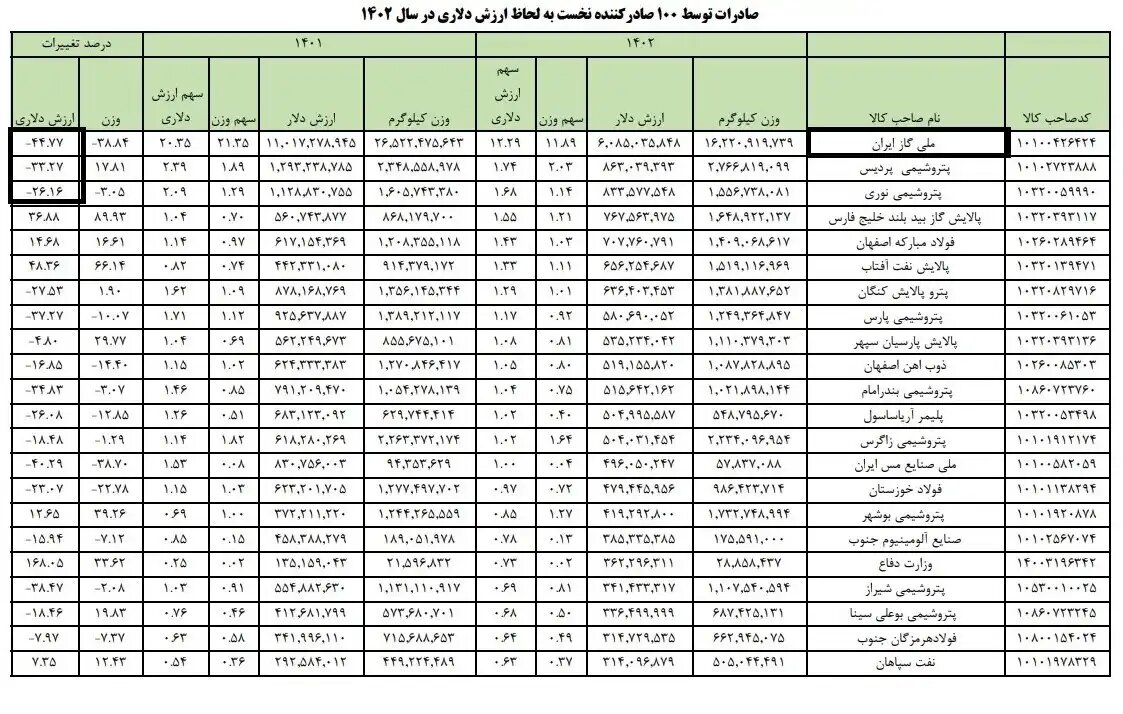 پتروشیمی و فولاد ارزآورترین شرکت ها در ۱۴۰۲