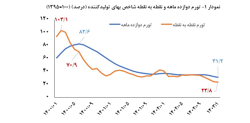 تداوم کاهش تورم شاخص بهای تولیدکننده در فروردینماه ۱۴۰۳
