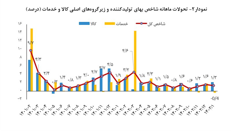 تداوم کاهش تورم شاخص بهای تولیدکننده در فروردینماه ۱۴۰۳