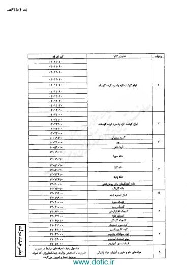 کدام کالاهای اساسی ارز ترجیحی میگیرند؟ + بخشنامه