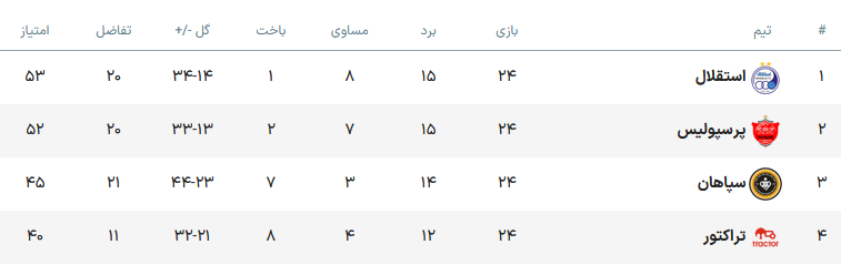 نبرد چهار جانبه در کورس؛ قهرمان لیگ این هفته مشخص میشود؟!