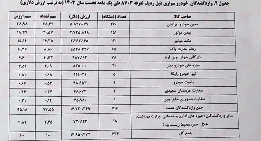 آمار واردات خودرو در فروردین ماه؛ کدام شرکت‌ها خودرو وارد کردند؟