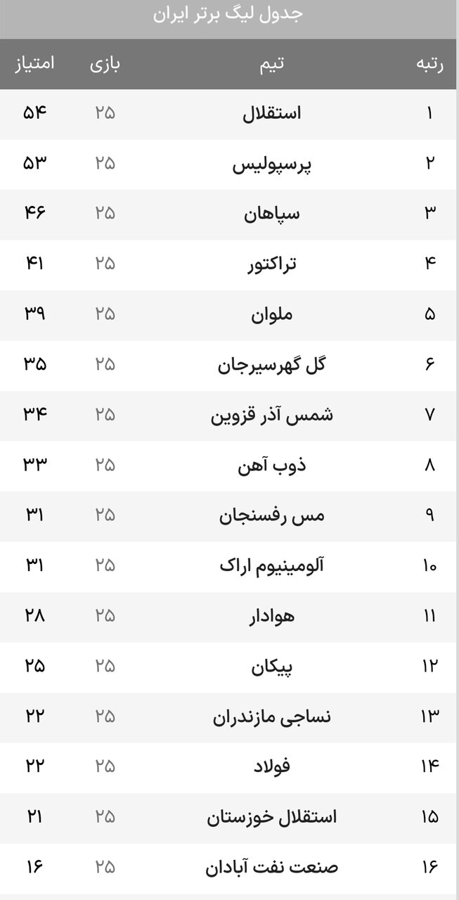 نبردهای قهرمانی و بقا در بالا و پایین لیگ