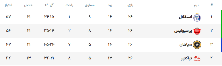 پایان رویای قهرمانی برای گرانترین تراکتور تاریخ