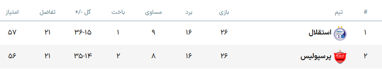 بررسی بازیهای باقی مانده سرخابیها در لیگ برتر/ جشن قهرمانی در آزادی یا دستگردی؟