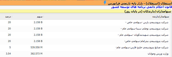 جزئیات مالکان جدید باشگاه استقلال و مقدار سهام آنها مشخص شد + عکس
