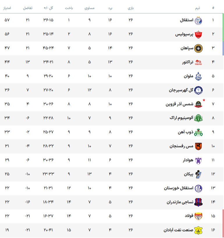 هفته بیست و هفتم لیگ برتر؛ 5 تقابل حساس در روز نخست