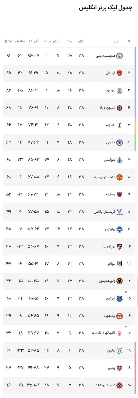 جام در دست سیتیزنها/ ناکامی دیگر برای قرمزهای لندن + جدول و فیلم گلها