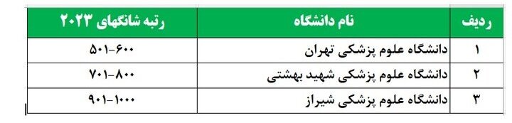 جایگاه حوزه سلامت و پزشکی ایران در علم و فناوری جهان + جدول