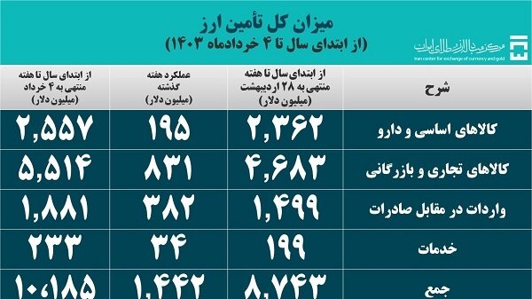 سهم ۲.۵ میلیارد دلاری تامین ارز کالاهای اساسی