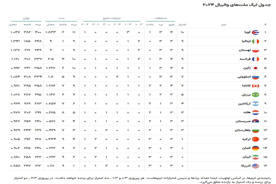 سومین ناکامی تلخ تیم ملی والیبال و سقوط در رنکینگ جهانی/ کوبا صدرنشین شد، ایران پانزدهم!
