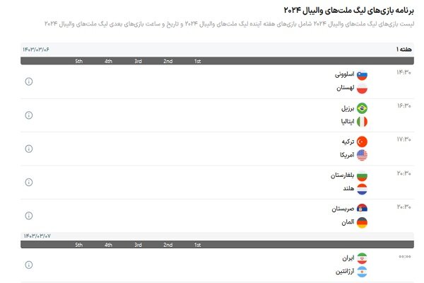 سومین ناکامی تلخ تیم ملی والیبال و سقوط در رنکینگ جهانی/ کوبا صدرنشین شد، ایران پانزدهم!