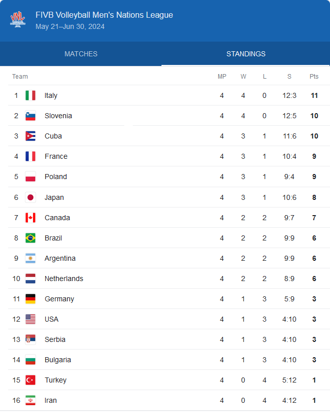 والیبال ایران و شرایطی که به آن عادت نداریم