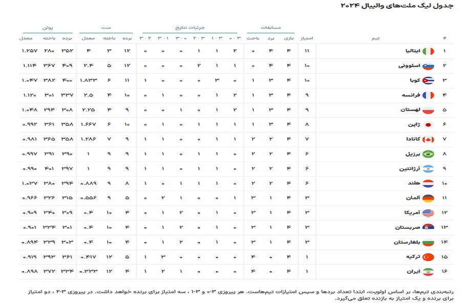 چهارمین شکست متوالی تیم ملی والیبال در برزیل/ ایران قعرنشین شد، ایتالیا صدرنشین