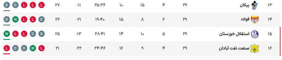 معادلات بقا در انتهای جدول؛ پیکان، فولاد و استقلال خوزستان به دنبال ماندن