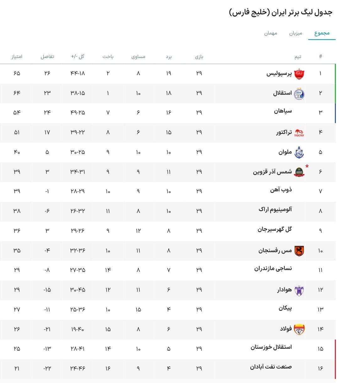 سرنوشت قهرمانی بالاخره مشخص میشود/ کدام تیم همراه صنعت نفت به لیگ یک میرود؟