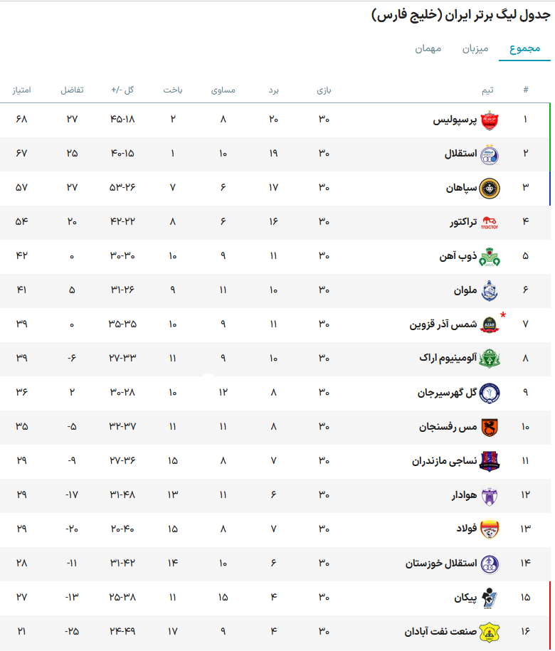 روبان قرمز روی جام قهرمانی/ پیکان سقوط کرد