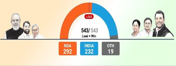 پیروزی دوباره «نارندرا مودی» در انتخابات هند/ آقای نخست وزیر، ابقا شد