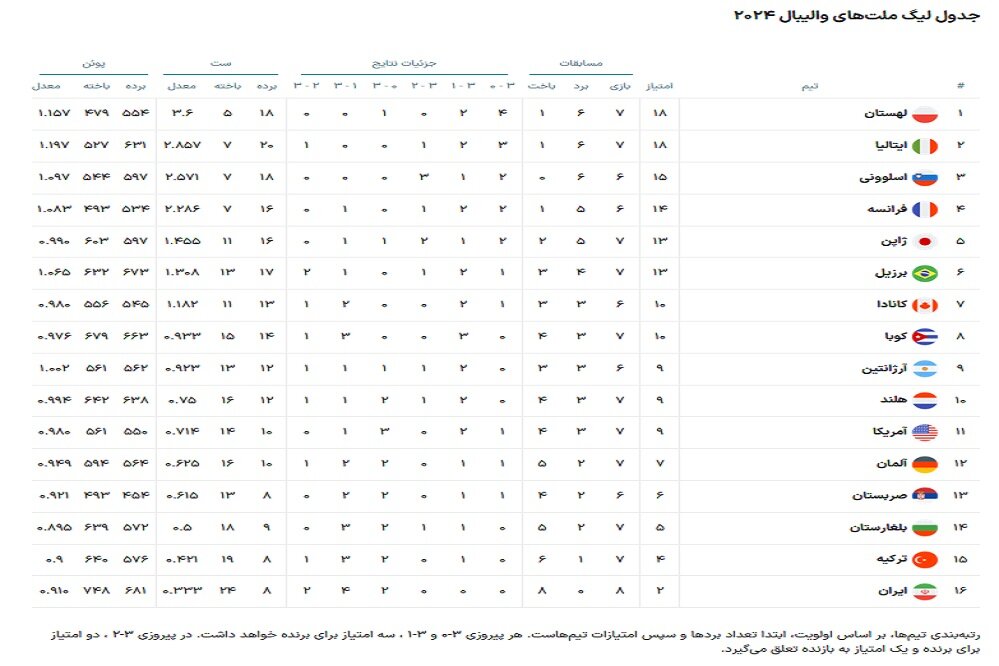 شکست تلخ والیبال ایران برابر ضعیف‌ترین تیم جام با مربی جدید/ هشتمین باخت متوالی، ایران را قعرنشین کرد!