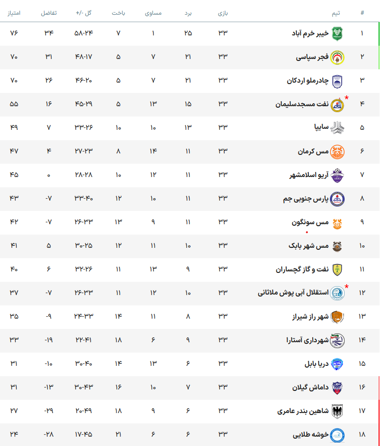 لحظه شماری برای تعیین تکلیف دو جایگاه صعود و سقوط