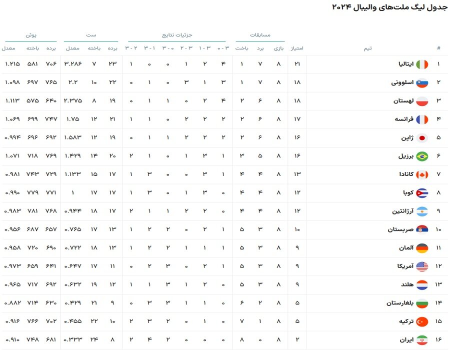 تلاش بلندقامتان والیبال برای نخستین پیروزی/ ایران - آمریکا؛ چهارشنبه برابر هم صف‌آرایی می‌کنند