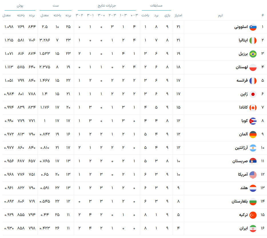 ایران 3 - آمریکا 2/ پایان طلسم لیگ ملت ها با شکست آمریکا