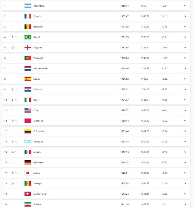 فوتبال ایران همچنان بیستم جهان و دوم آسیا