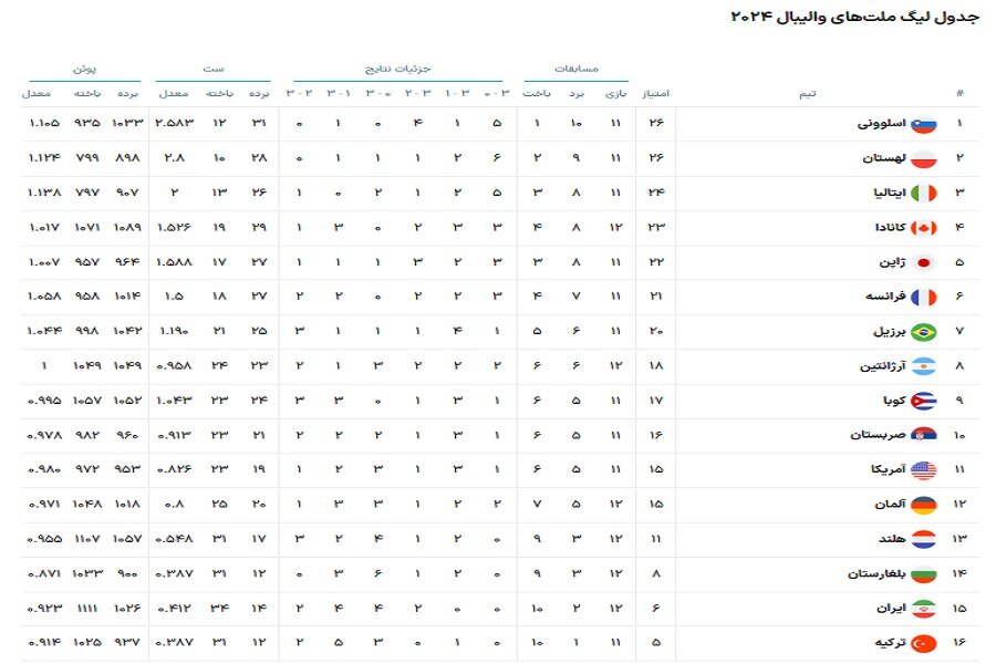 والیبال ایران به آلمان هم باخت/ پایان یک تورنمنت تلخ با ۲ برد و ۱۰ باخت!