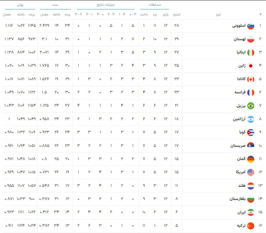لطف بزرگ ایتالیا به والیبال ایران/ المپیک را مُفت از دست دادیم