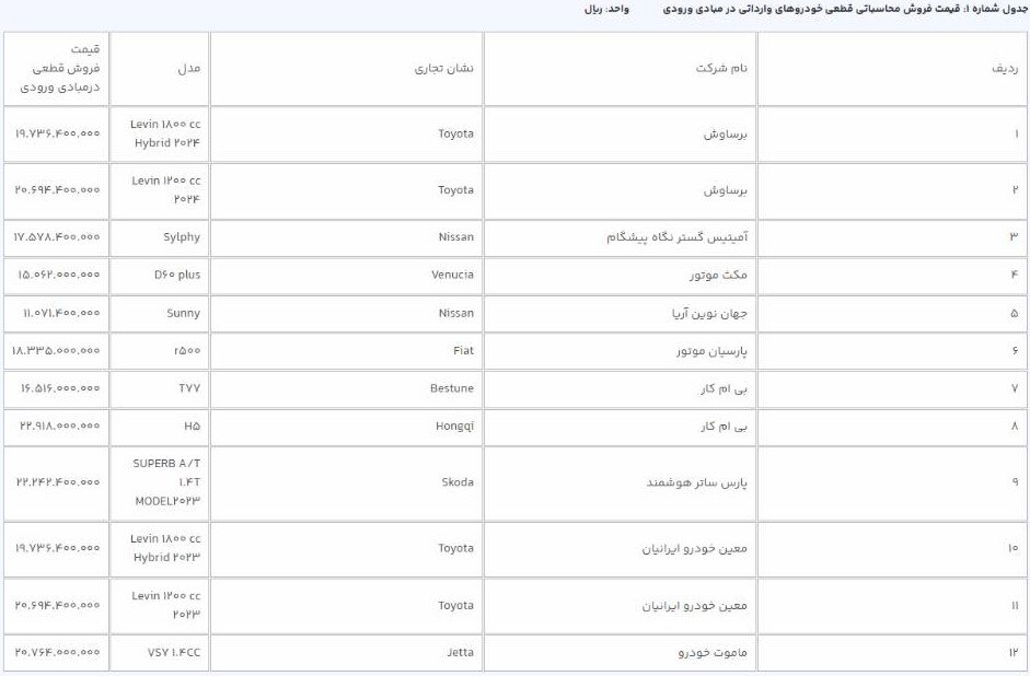 قیمت خودروهای وارداتی در سامانه یکپارچه/ امشب آخرین مهلت ثبت نام است